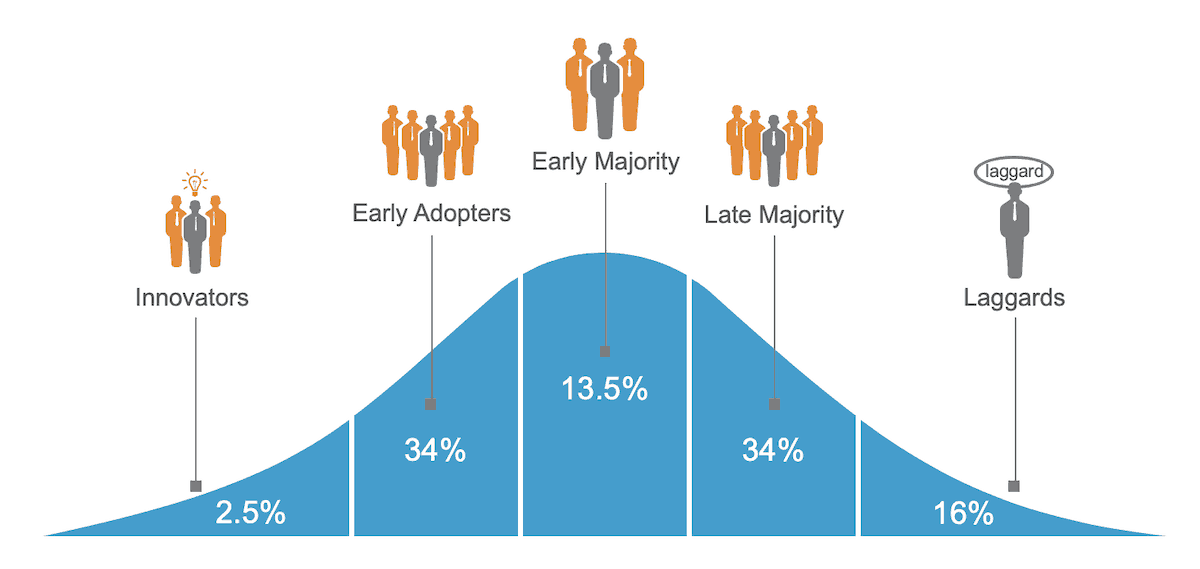 Early Adopters Whizard Strategy